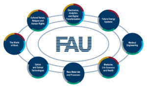 FAU Key Research Priorities