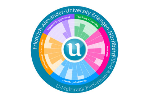 Towards entry "FAU performs excellently again in the 2016 U-Multirank"