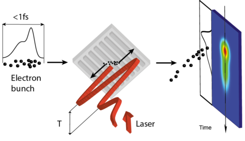 Towards entry "Using lasers to create ultra-short pulses"