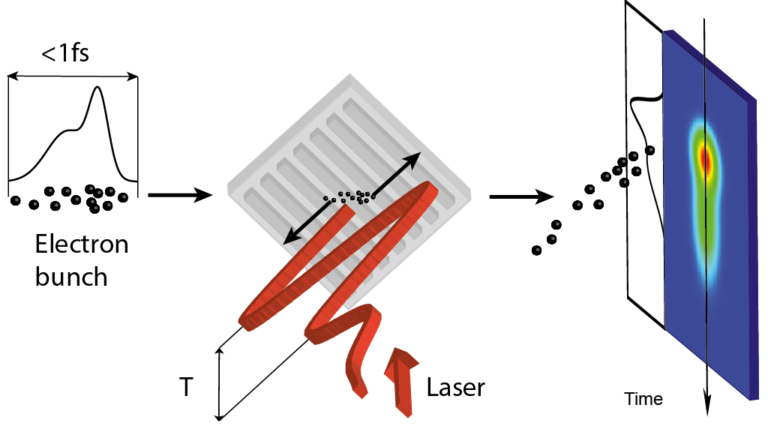 Using lasers to create ultra-short pulses