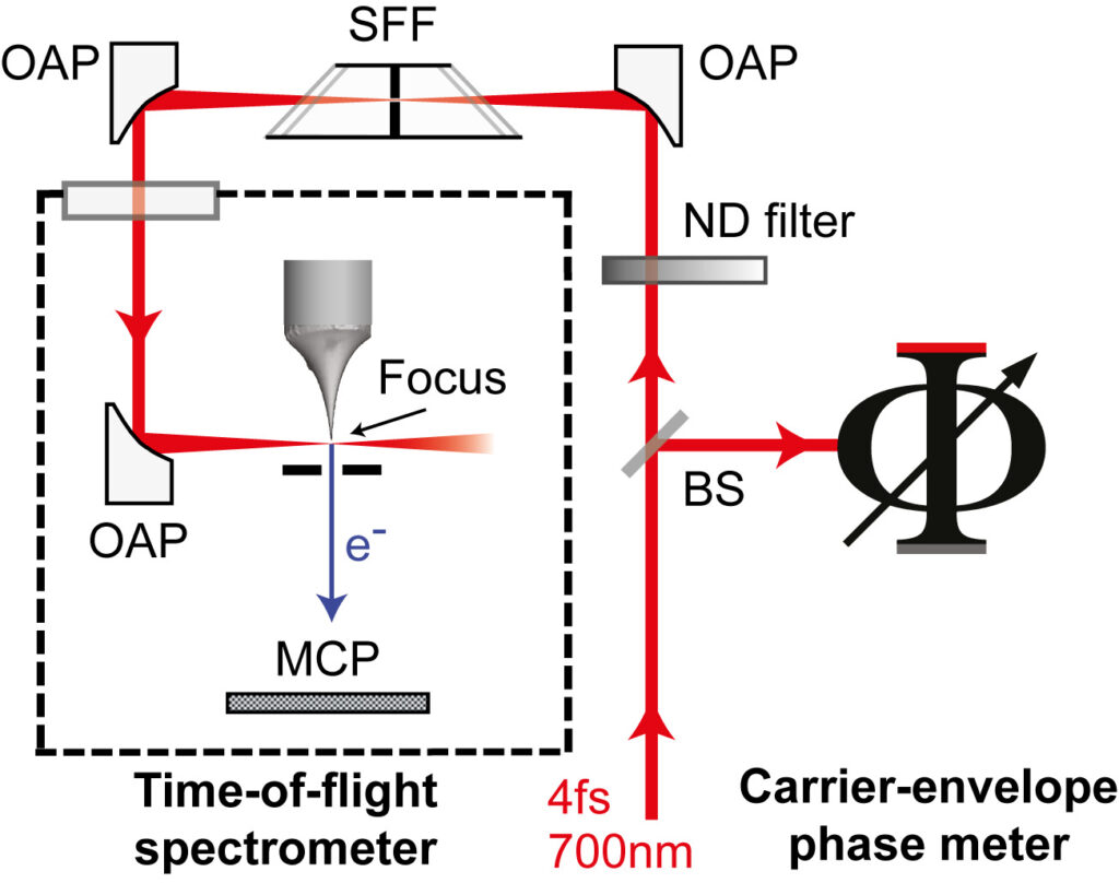 The diagram shows the experimental set-up. The researchers focused laser pulses (red arrows) onto a nanometre-sharp metal tip (nanotip), causing it to emit electrons. These electrons act as a kind of sensor that enables the researchers to interpret the exact form of the light wave. (Image: Hoff/Krüger/FAU)
