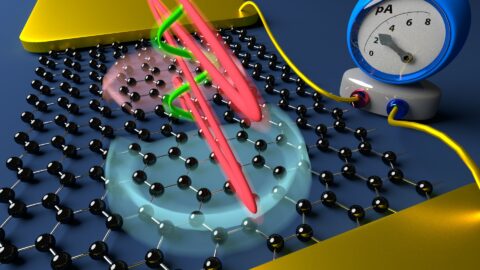 The driving laser field (red) 'shakes' electrons in graphene at ultrashort time scales, shown as violet and blue waves. A second laser pulse (green) can control this wave and thus determine the direction of current.