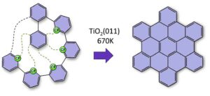 The desired nanographenes form like dominoes via cyclodehydrofluorination on the titanium oxide surface. All ‘missing’ carbon-carbon bonds are thus formed after each other in a formation that resembles a zip being closed. (Image: FAU/Konstantin Amsharov)