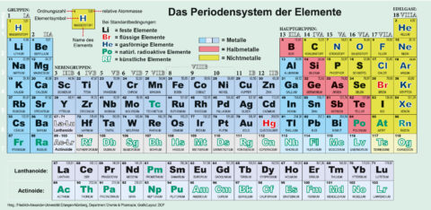 Towards entry "Celebrating 150 years of the periodic table"