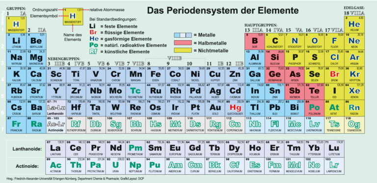 Celebrating 150 years of the periodic table