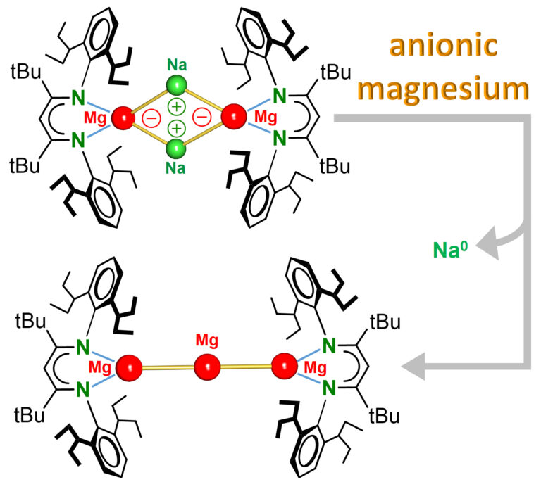 Upside-down Magnesium Chemistry