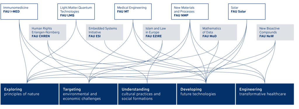 FAU's Research Focus Area